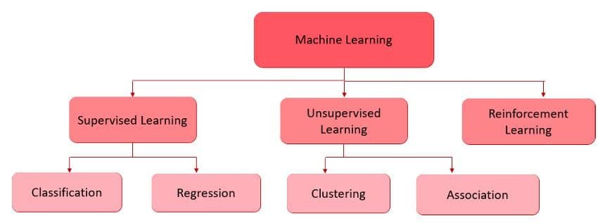 classification of ML models