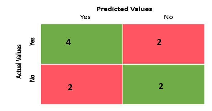 confusion matrix based on the table given