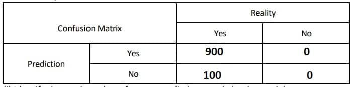 confusion matrix question 1