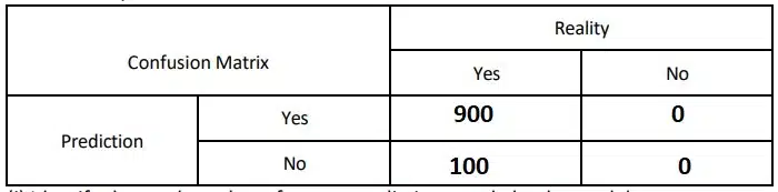 confusion matrix question 1