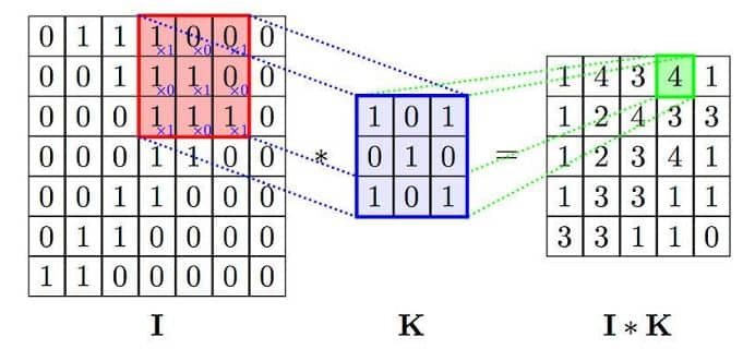 convolution array