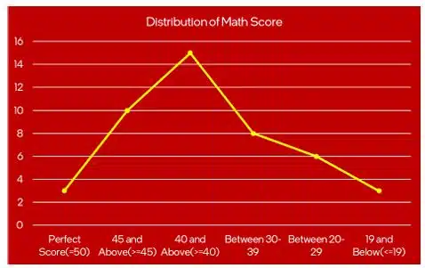Data Literacy Class 9 AI notes line graphs in data visualization
