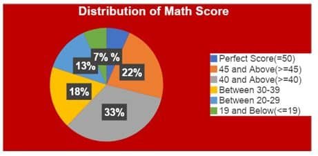 pie graphs in data visualization