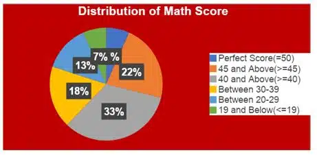 Data Literacy Class 9 AI notes pie graphs in data visualization