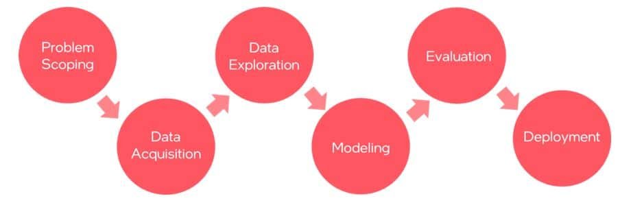 six stages of the AI Project Cycle