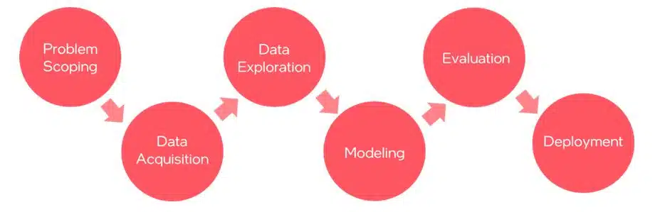 AI Reflection Project Cycle and Ethics Class 9 Notes ai project cycle class 9