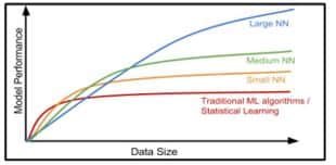 the neural network, better is the performance