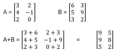 Addition of matrices
