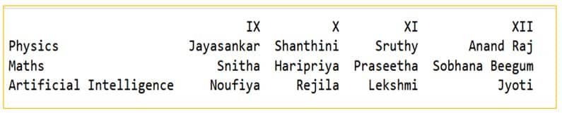 Python in AI Class 11 Notes Attributes of DataFrames 1
