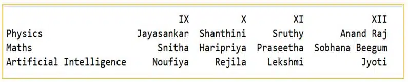 Attributes of DataFrames 1