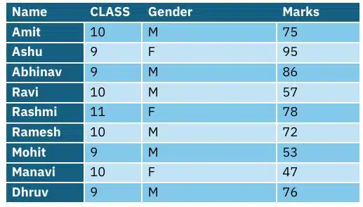 Consider the following admission.csv and answer the following questions
