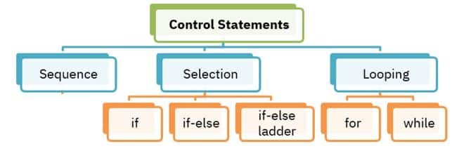 Python in AI Class 11 Notes Control flow statements in Python
