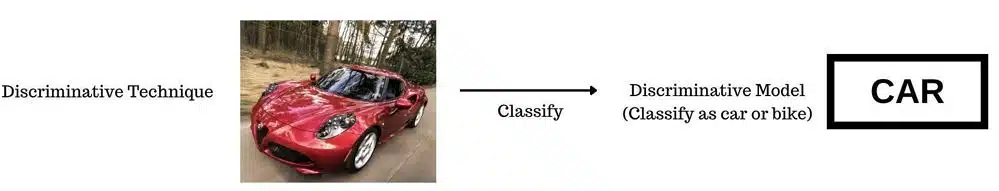 Discriminative models