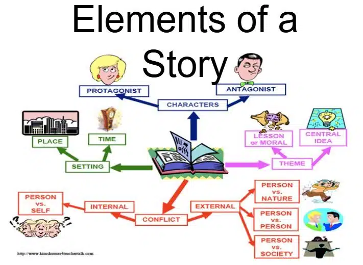 Elements of a  storytelling