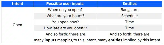 Entity in chatbot