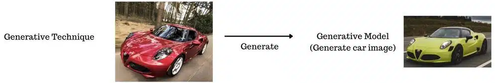 Generative models