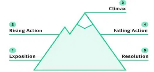 Narrative structure of a data story