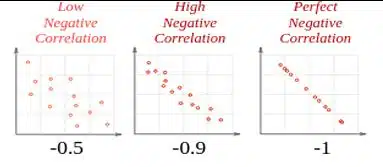 Machine Learning Algorithms Class 11 Notes Negative Correlation