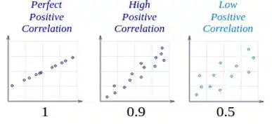 Machine Learning Algorithms Class 11 Notes Positive Correlation