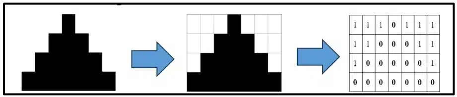 Making Machines See Class 12 Notes Representing an image using 0βs and 1βs