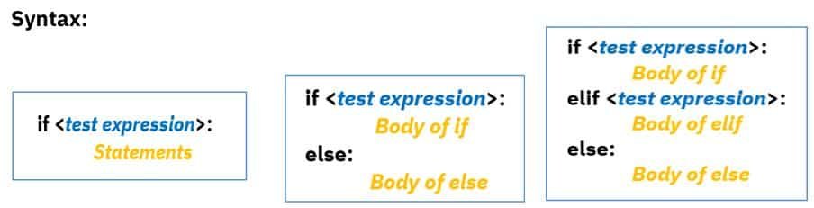 Python in AI Class 11 Notes Selection Statement in python