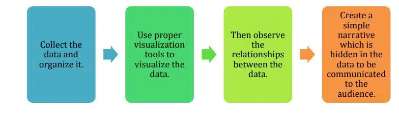 Steps to create a story through data