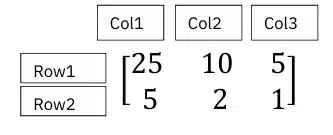 matrix entries in the rows represent number of pencils and erasers bought by Aditi