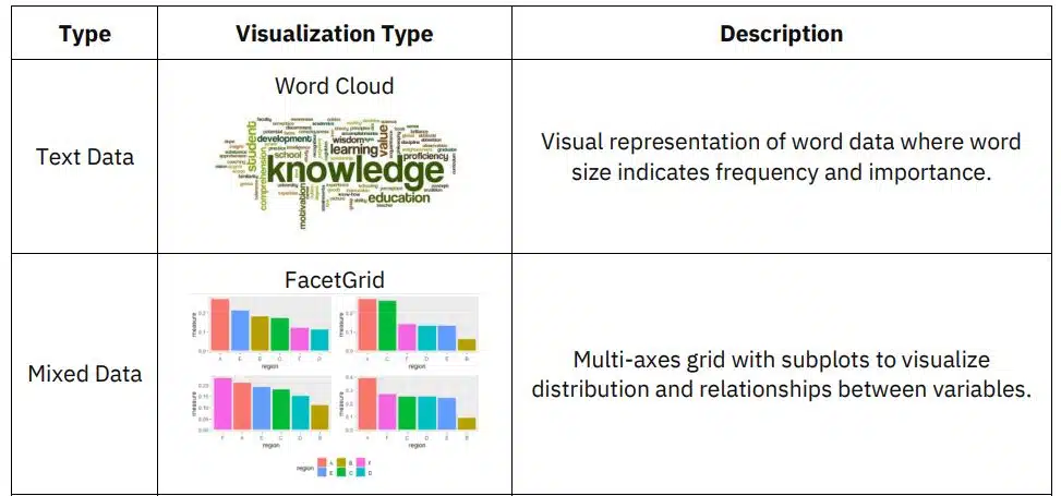 Visualizations for different data