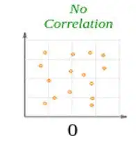 Machine Learning Algorithms Class 11 Notes Zero Correlation