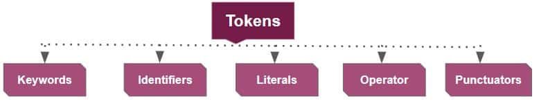 Python in AI Class 11 Notes python tokens
