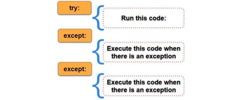 Exception Handling In Python Class 12 Notes | CBSE Skill Education