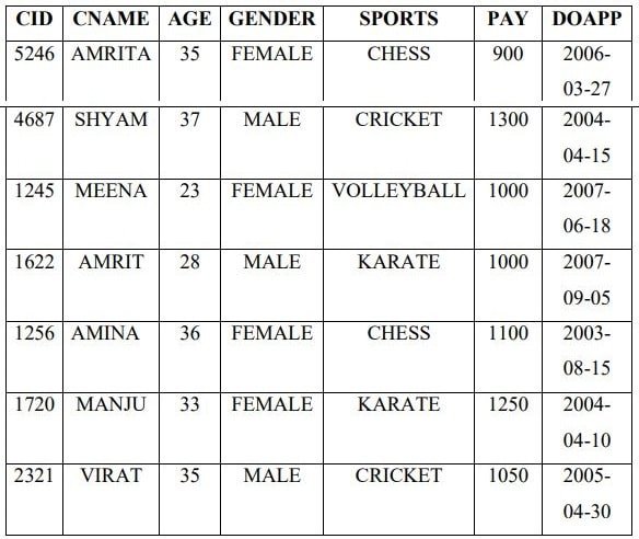 Database Query using SQL Class 12 Important Questions Consider the table CLUB given below and write the output of the SQL queries that follow.