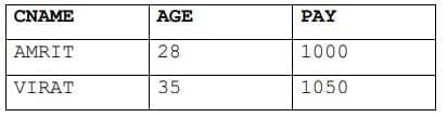 Database Query using SQL Class 12 Important Questions SELECT CNAME, AGE, PAY FROM CLUB WHERE GENDER =