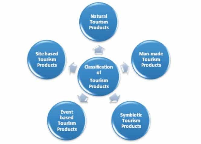 Tourism Product Class 10 Unit 4 Notes Classification of Tourism Products
