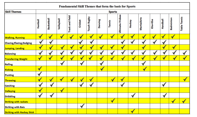 Organizing age Appropriate Physical Activities Class 9 Notes Fundamental Skill themes