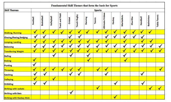 Fundamental Skill themes