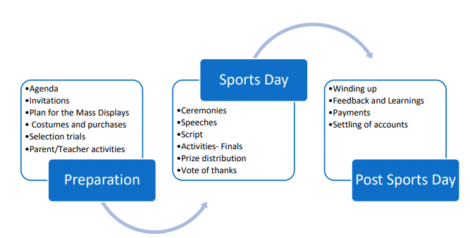 Organizing age Appropriate Physical Activities Class 9 Notes Sports Day Planning