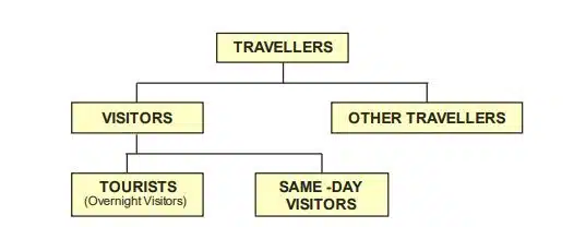 Tourist Typology