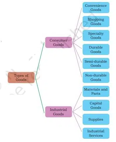 types of goods