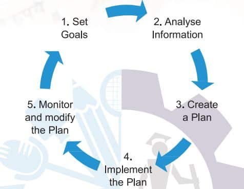 What is Financial Planning Class 9 Notes What is Financial Planning Class 9 Notes