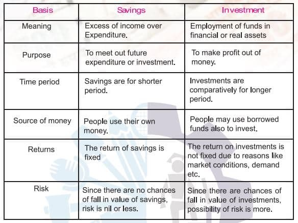 Systematic Savings and Investment Class 9 Notes difference between saving and investment