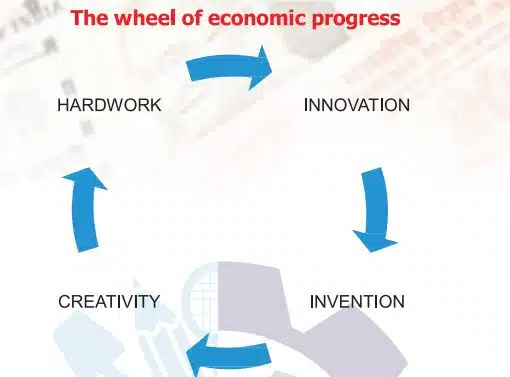 the wheel of economic progress
