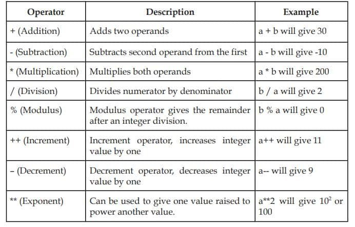 JavaScript Class 12 Notes Arithmetic Operators in javascript