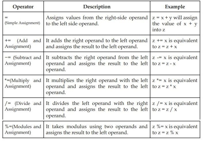 JavaScript Class 12 Notes Assignment Operators in javascript