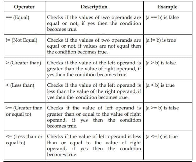 JavaScript Class 12 Notes Comparison Operators in javascript