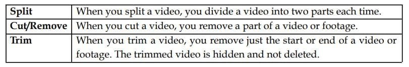 Graphic Designing Using Canva and Adobe Express Class 12 Notes Difference between splitting, cutting and trimming a video