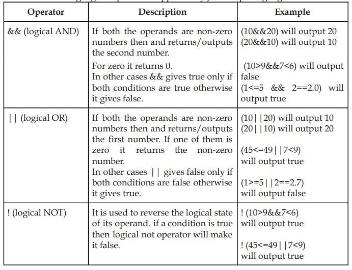 JavaScript Class 12 Notes Logical Operators javascript 1