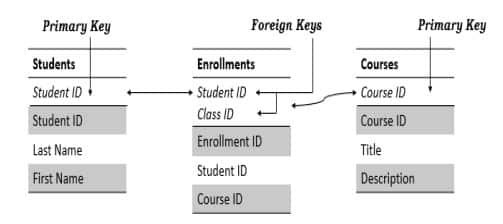 Data Merging Class 10 Notes Many to Many Joins