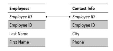 Data Merging Class 10 Notes One to One Joins