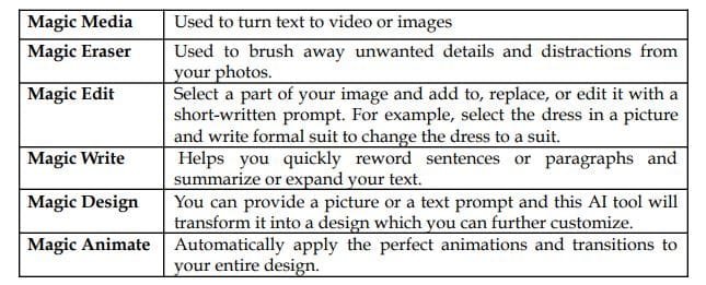Graphic Designing Using Canva and Adobe Express Class 12 Notes Some of Canva's new AI-powered tools include